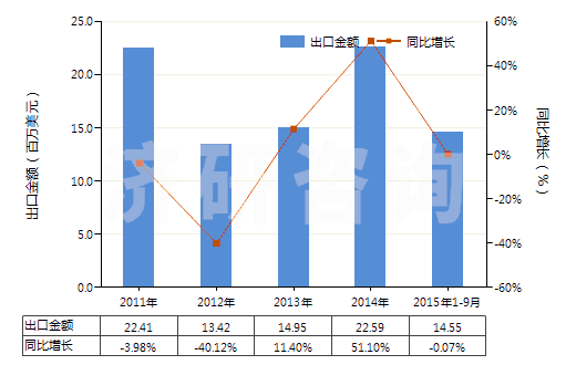 2011-2015年9月中國羥氨芐青霉素(HS29411091)出口總額及增速統(tǒng)計(jì)